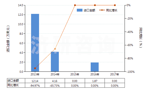 2013-2017年中國(guó)采礦鉆機(jī)（牙輪直徑≥380mm）(HS84305031)進(jìn)口總額及增速統(tǒng)計(jì)